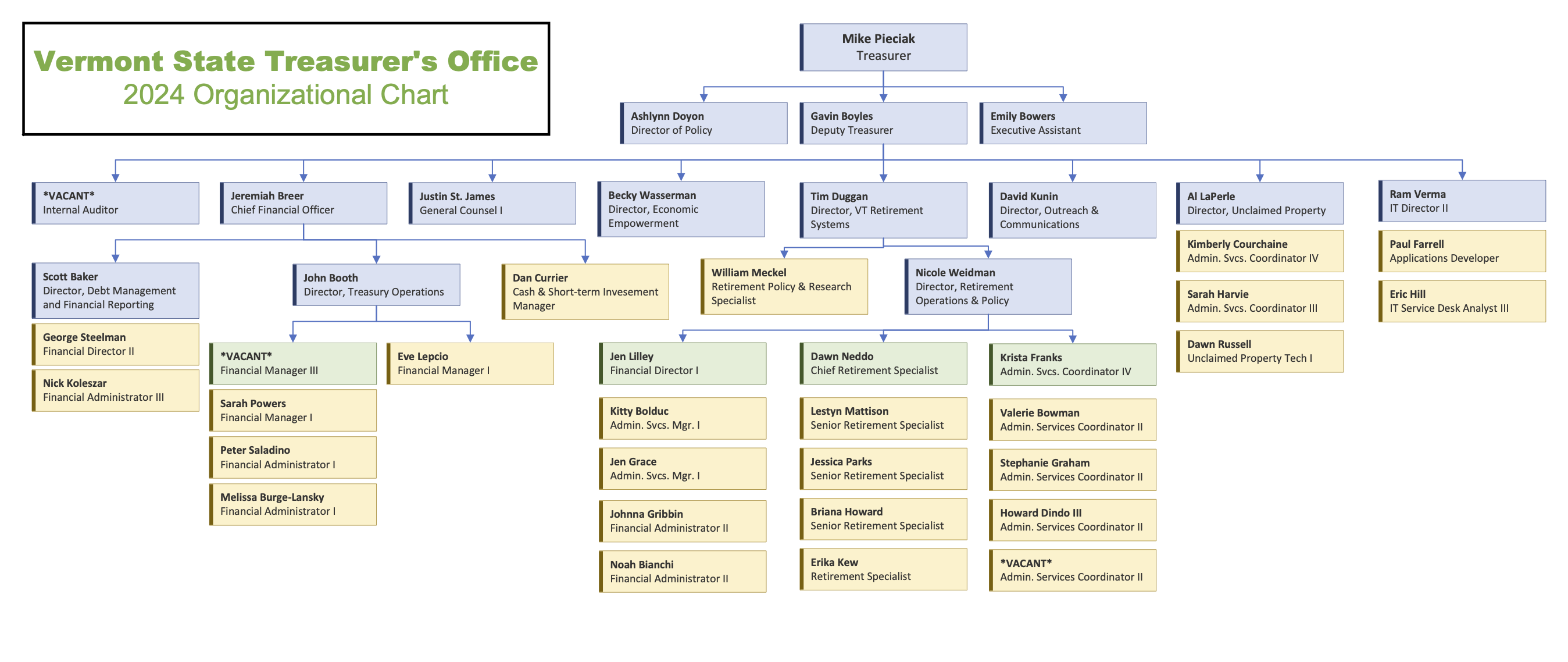 Vermont State Treasurer's Office Organizational Chart