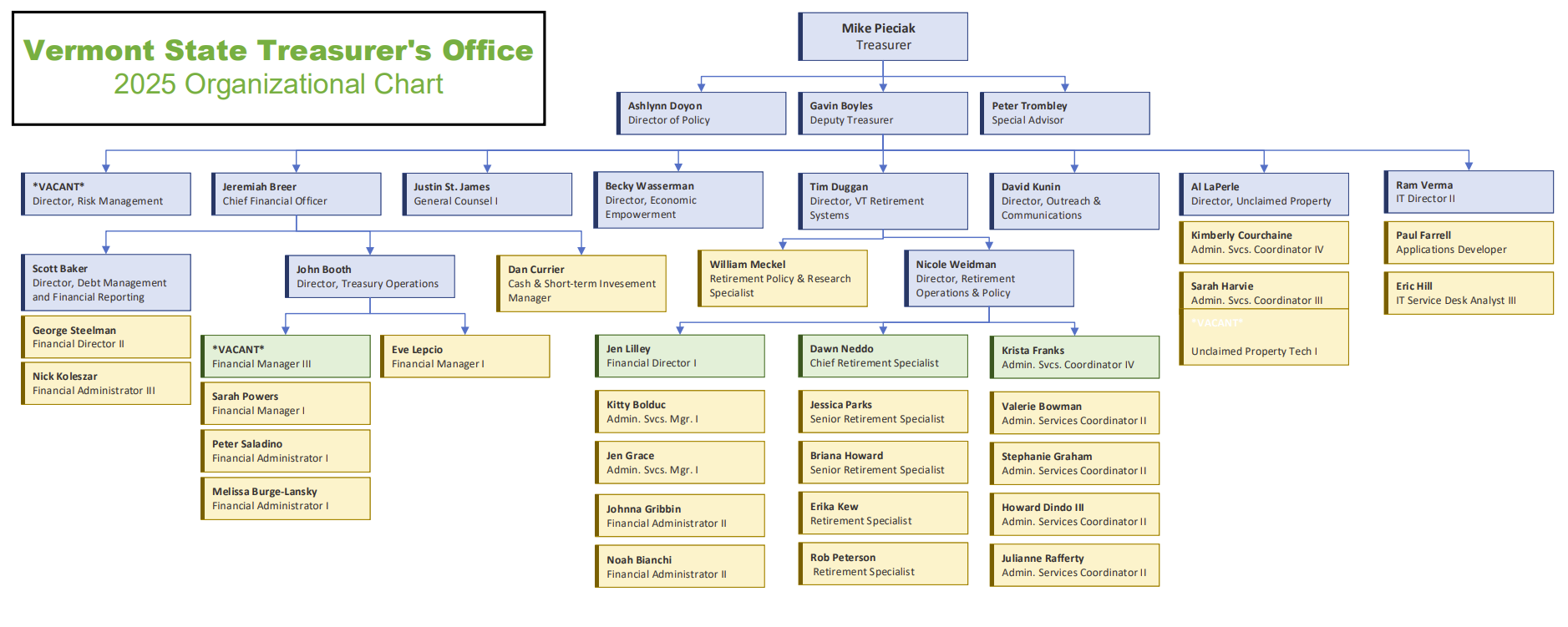 Treasurer's Office 2025 Organizational Chart