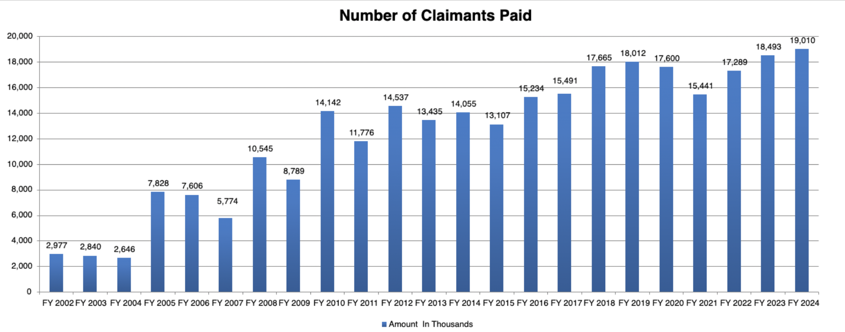 UP Claimants Paid 2024