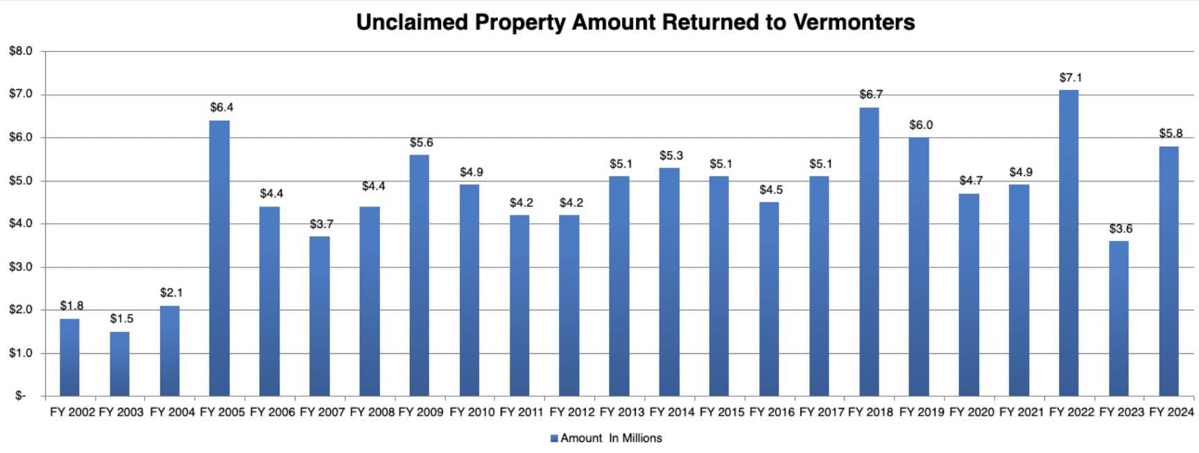 UP Returned to Vermonters 2024